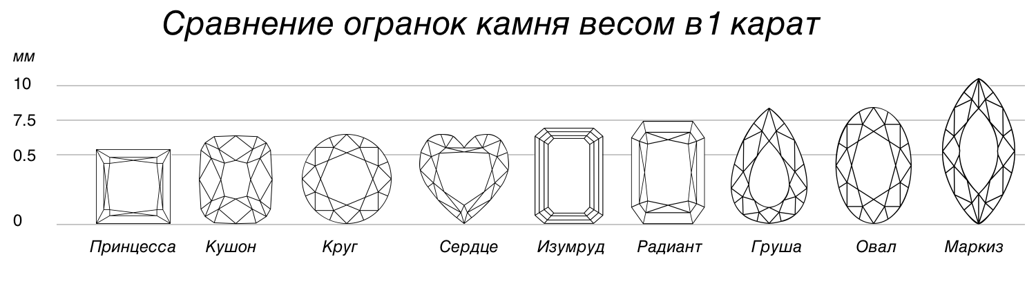 Какая огранка бриллианта больше