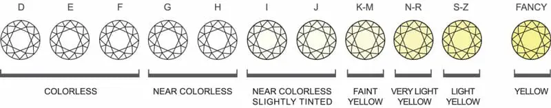 Diamond color chart