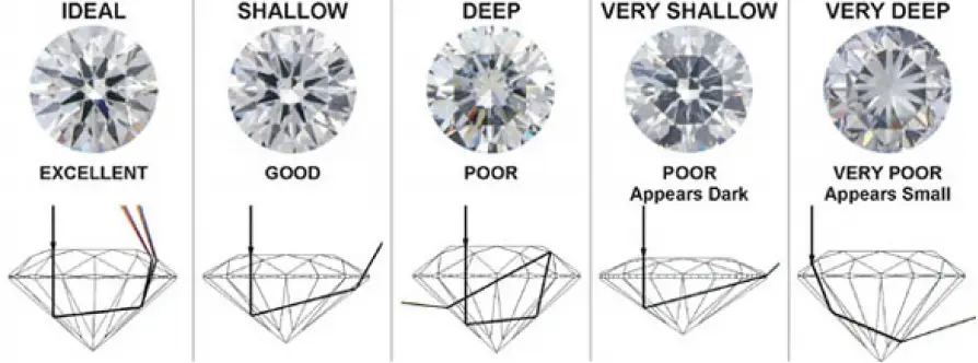 Diamond cut grading