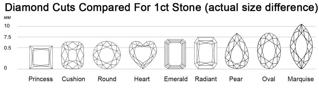 Diamond Cuts Comparison for One Carat Stone